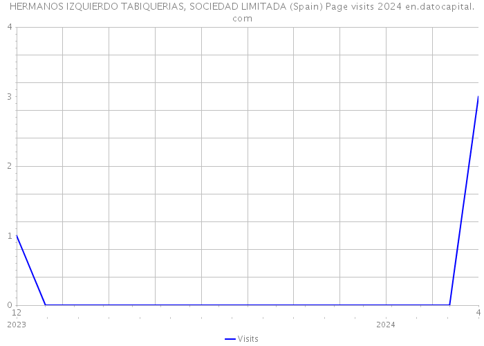 HERMANOS IZQUIERDO TABIQUERIAS, SOCIEDAD LIMITADA (Spain) Page visits 2024 