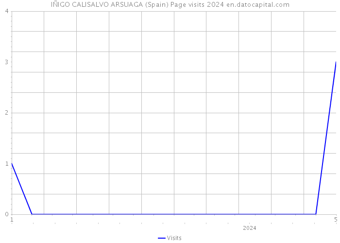 IÑIGO CALISALVO ARSUAGA (Spain) Page visits 2024 