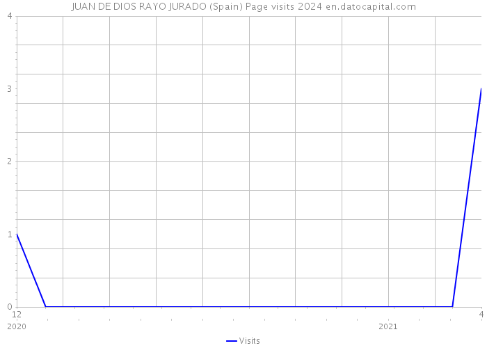JUAN DE DIOS RAYO JURADO (Spain) Page visits 2024 