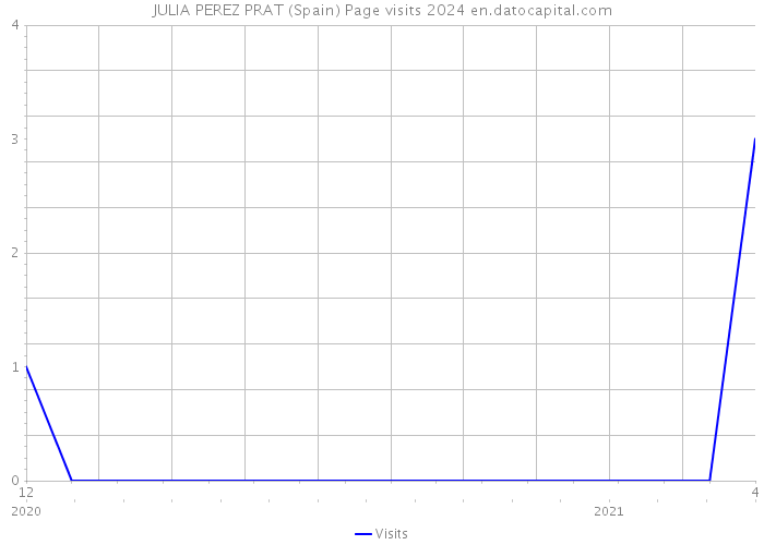 JULIA PEREZ PRAT (Spain) Page visits 2024 