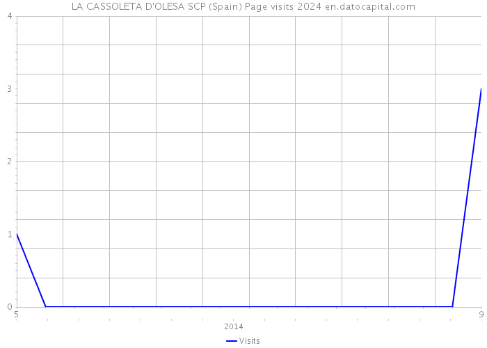 LA CASSOLETA D'OLESA SCP (Spain) Page visits 2024 