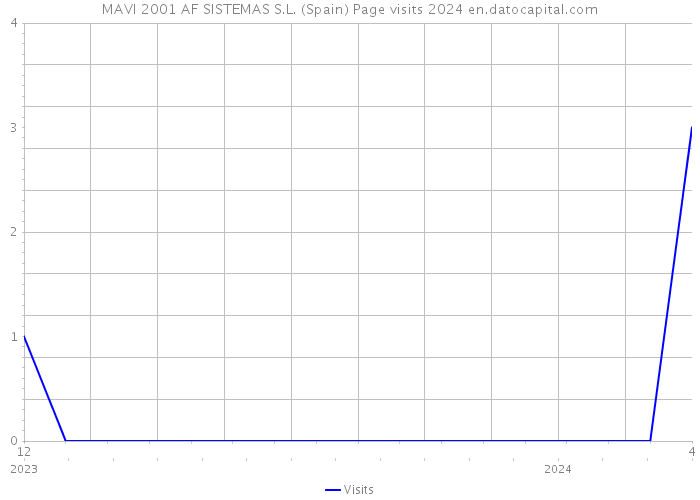 MAVI 2001 AF SISTEMAS S.L. (Spain) Page visits 2024 