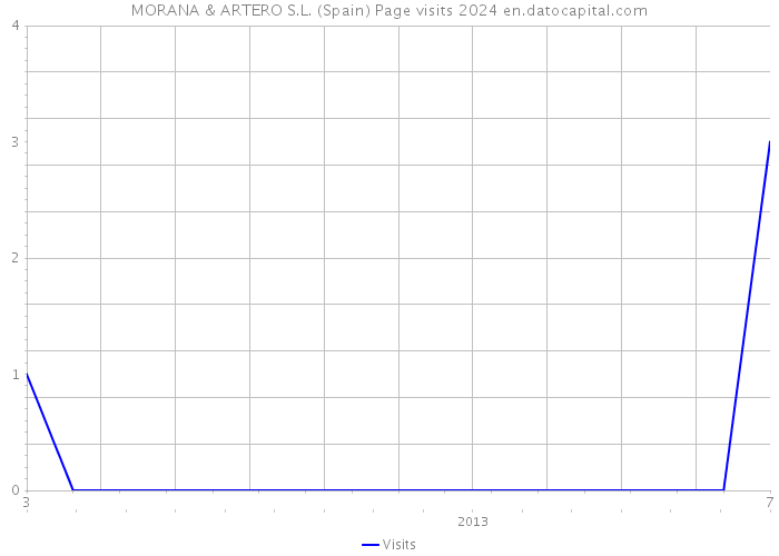 MORANA & ARTERO S.L. (Spain) Page visits 2024 