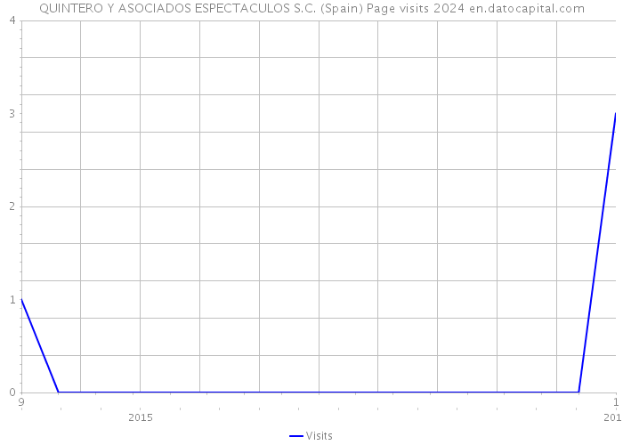 QUINTERO Y ASOCIADOS ESPECTACULOS S.C. (Spain) Page visits 2024 