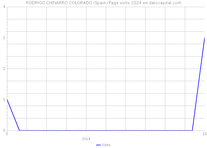 RODRIGO CHINARRO COLORADO (Spain) Page visits 2024 