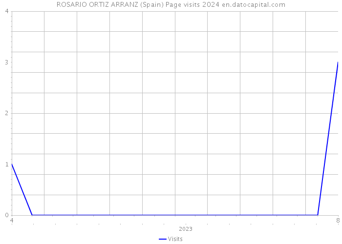 ROSARIO ORTIZ ARRANZ (Spain) Page visits 2024 