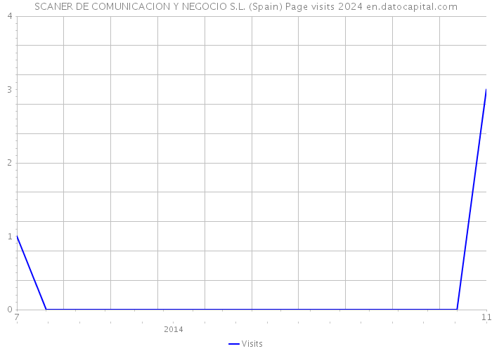 SCANER DE COMUNICACION Y NEGOCIO S.L. (Spain) Page visits 2024 