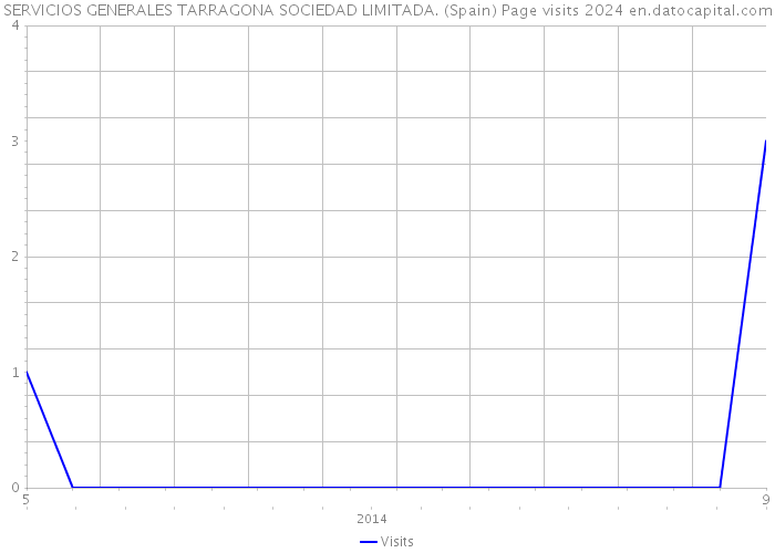 SERVICIOS GENERALES TARRAGONA SOCIEDAD LIMITADA. (Spain) Page visits 2024 