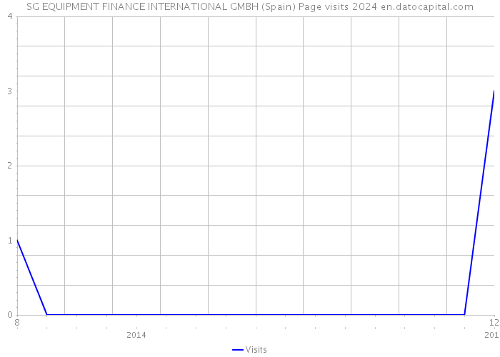 SG EQUIPMENT FINANCE INTERNATIONAL GMBH (Spain) Page visits 2024 