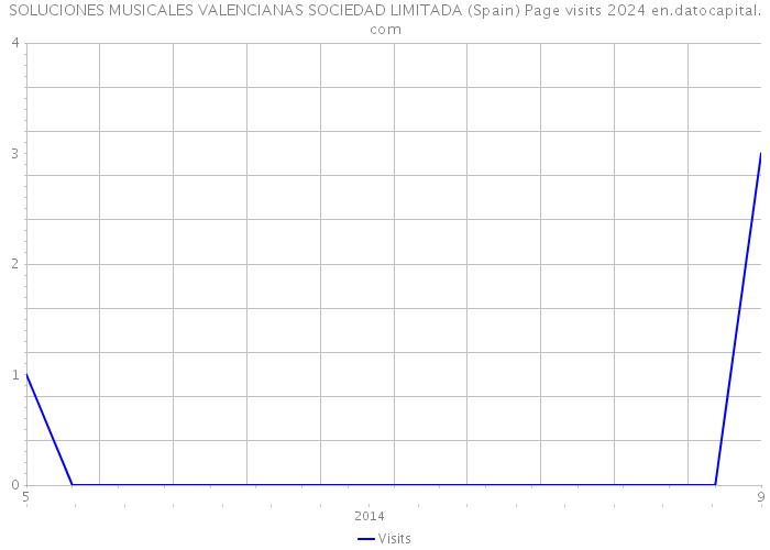 SOLUCIONES MUSICALES VALENCIANAS SOCIEDAD LIMITADA (Spain) Page visits 2024 