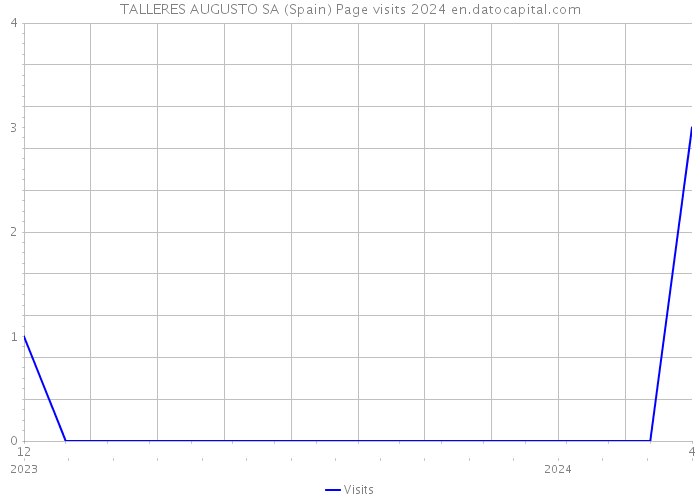 TALLERES AUGUSTO SA (Spain) Page visits 2024 