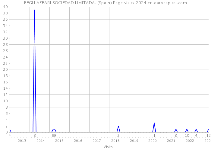 BEGLI AFFARI SOCIEDAD LIMITADA. (Spain) Page visits 2024 