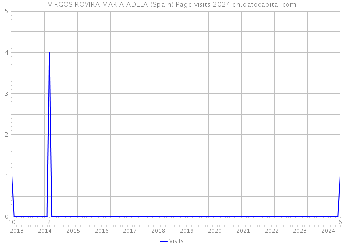 VIRGOS ROVIRA MARIA ADELA (Spain) Page visits 2024 