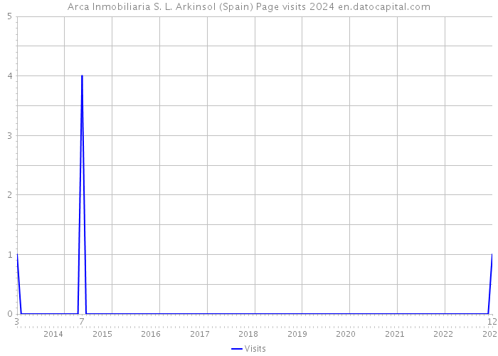 Arca Inmobiliaria S. L. Arkinsol (Spain) Page visits 2024 