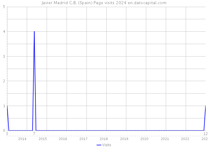 Javier Madrid C.B. (Spain) Page visits 2024 