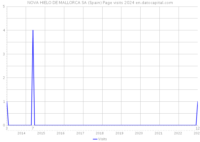 NOVA HIELO DE MALLORCA SA (Spain) Page visits 2024 