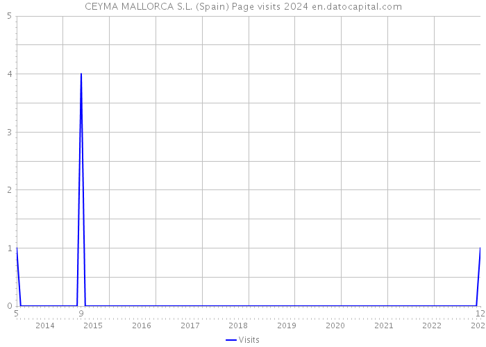 CEYMA MALLORCA S.L. (Spain) Page visits 2024 