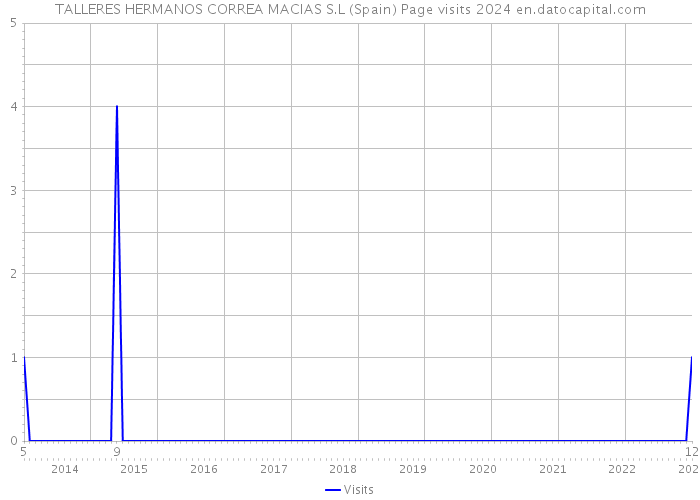 TALLERES HERMANOS CORREA MACIAS S.L (Spain) Page visits 2024 