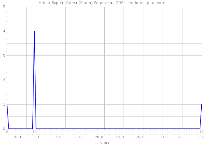 Albeit Scp en Const (Spain) Page visits 2024 