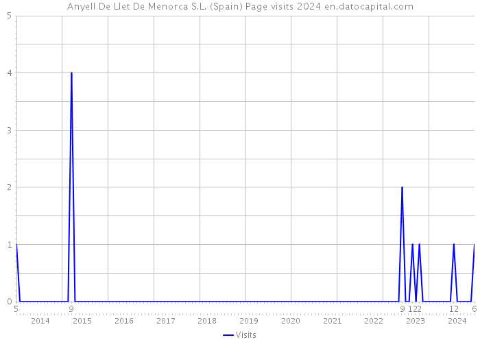 Anyell De Llet De Menorca S.L. (Spain) Page visits 2024 