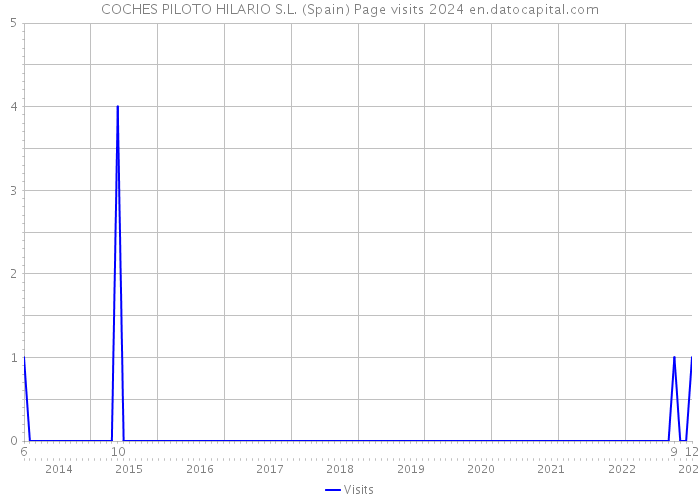 COCHES PILOTO HILARIO S.L. (Spain) Page visits 2024 