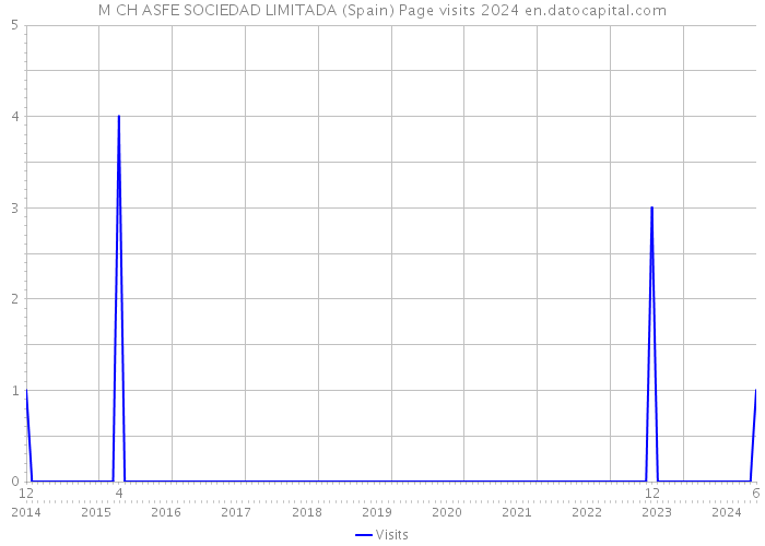 M CH ASFE SOCIEDAD LIMITADA (Spain) Page visits 2024 
