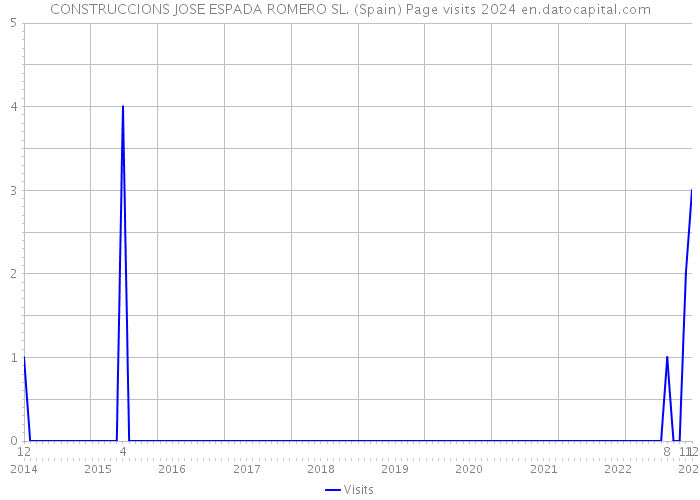 CONSTRUCCIONS JOSE ESPADA ROMERO SL. (Spain) Page visits 2024 