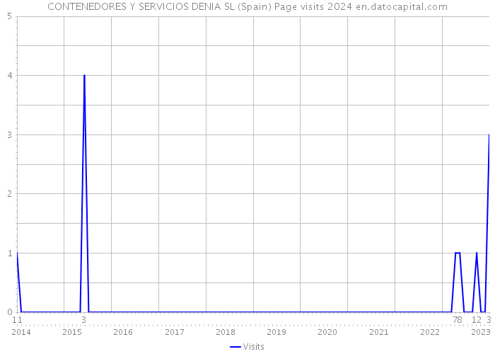 CONTENEDORES Y SERVICIOS DENIA SL (Spain) Page visits 2024 