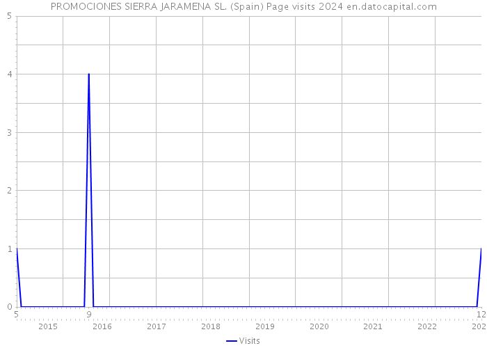 PROMOCIONES SIERRA JARAMENA SL. (Spain) Page visits 2024 