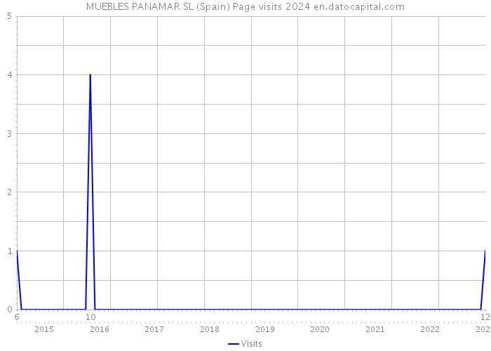 MUEBLES PANAMAR SL (Spain) Page visits 2024 