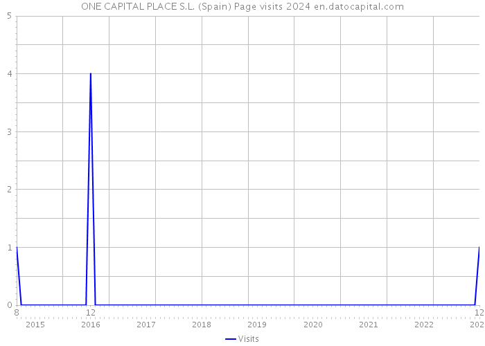 ONE CAPITAL PLACE S.L. (Spain) Page visits 2024 