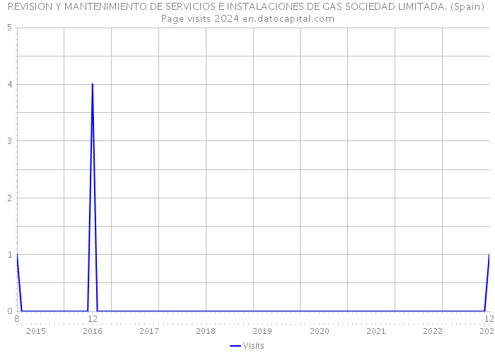 REVISION Y MANTENIMIENTO DE SERVICIOS E INSTALACIONES DE GAS SOCIEDAD LIMITADA. (Spain) Page visits 2024 