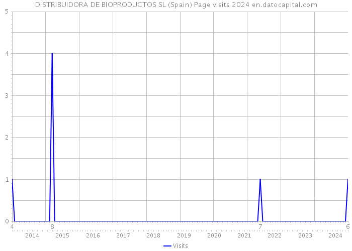 DISTRIBUIDORA DE BIOPRODUCTOS SL (Spain) Page visits 2024 
