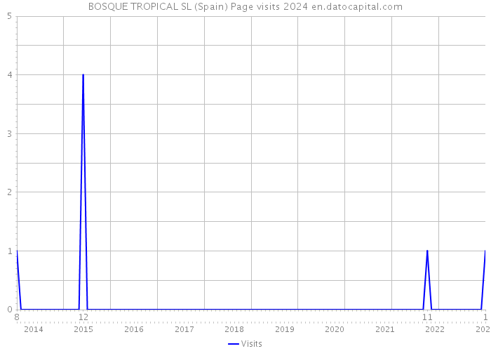 BOSQUE TROPICAL SL (Spain) Page visits 2024 