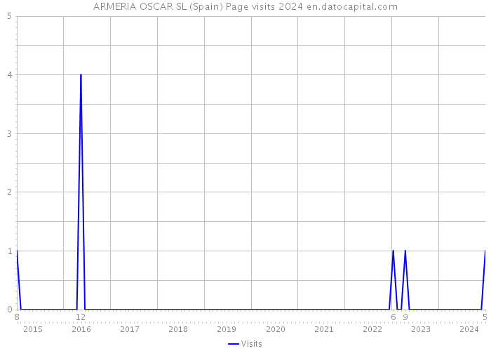ARMERIA OSCAR SL (Spain) Page visits 2024 