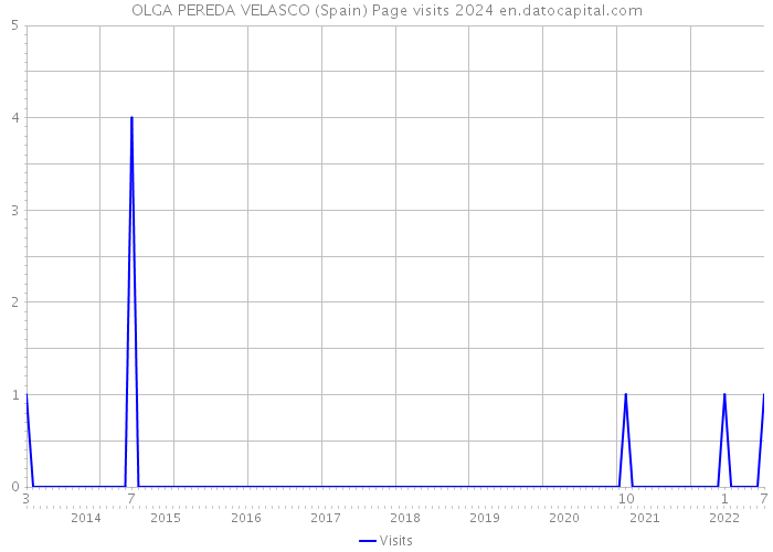 OLGA PEREDA VELASCO (Spain) Page visits 2024 