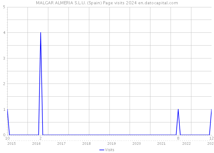 MALGAR ALMERIA S.L.U. (Spain) Page visits 2024 