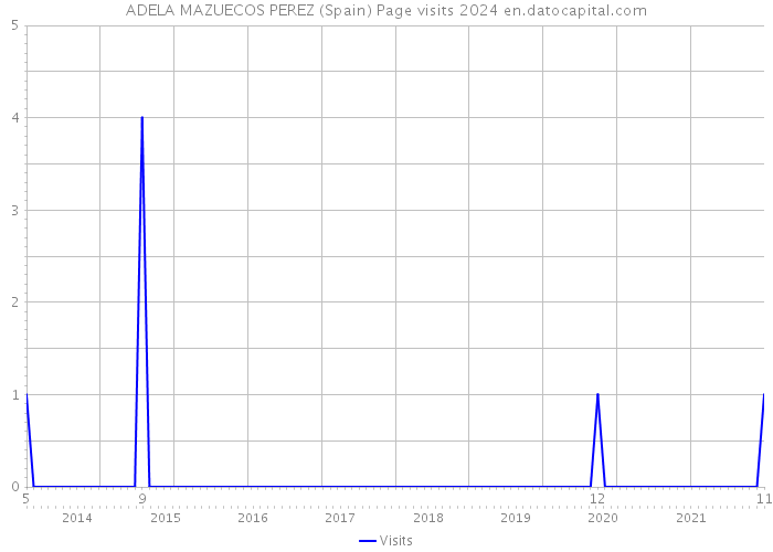 ADELA MAZUECOS PEREZ (Spain) Page visits 2024 