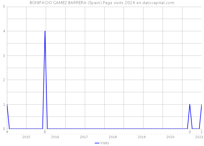 BONIFACIO GAMEZ BARRERA (Spain) Page visits 2024 