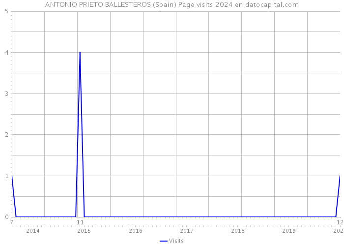 ANTONIO PRIETO BALLESTEROS (Spain) Page visits 2024 