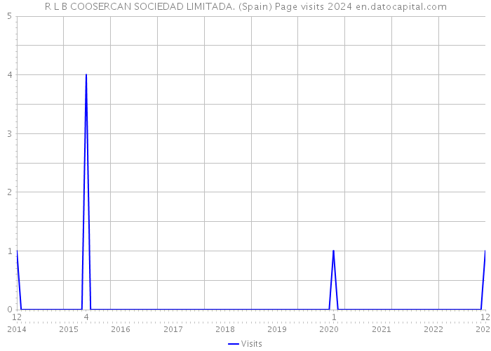 R L B COOSERCAN SOCIEDAD LIMITADA. (Spain) Page visits 2024 
