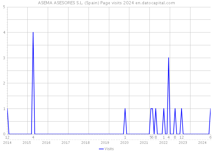ASEMA ASESORES S.L. (Spain) Page visits 2024 