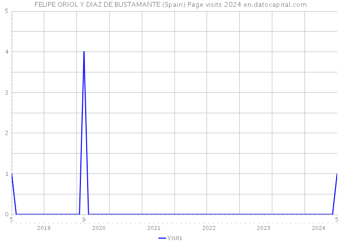 FELIPE ORIOL Y DIAZ DE BUSTAMANTE (Spain) Page visits 2024 
