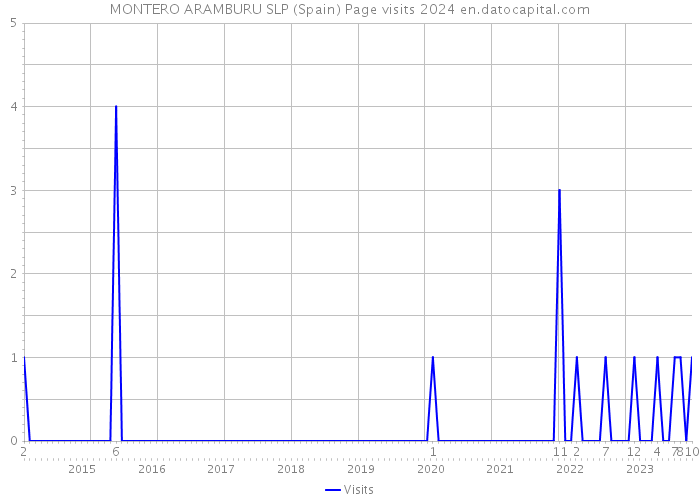 MONTERO ARAMBURU SLP (Spain) Page visits 2024 