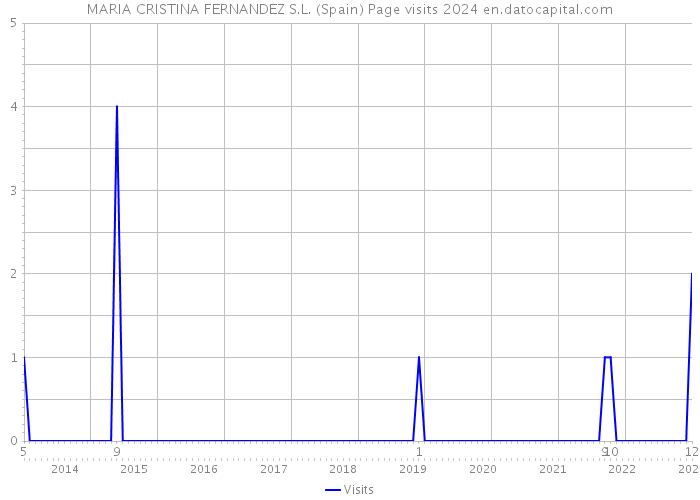 MARIA CRISTINA FERNANDEZ S.L. (Spain) Page visits 2024 