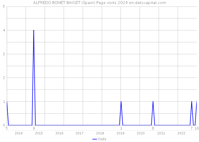 ALFREDO BONET BAIGET (Spain) Page visits 2024 