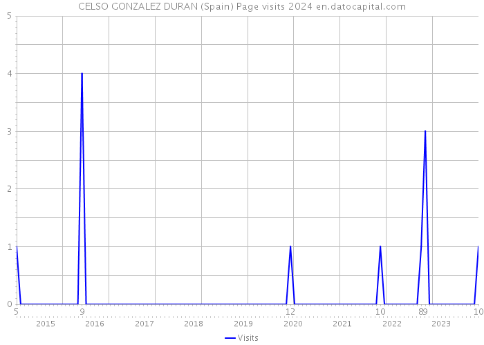 CELSO GONZALEZ DURAN (Spain) Page visits 2024 