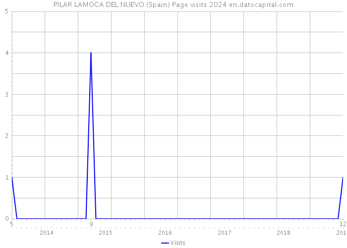 PILAR LAMOCA DEL NUEVO (Spain) Page visits 2024 
