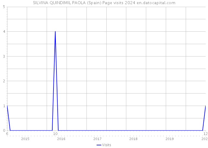 SILVINA QUINDIMIL PAOLA (Spain) Page visits 2024 