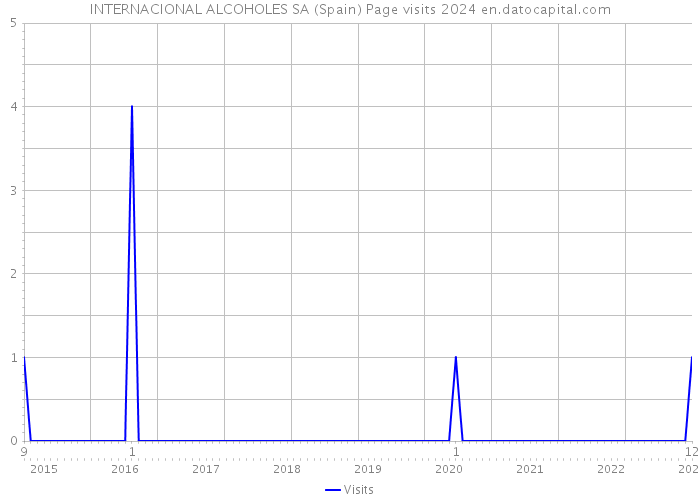 INTERNACIONAL ALCOHOLES SA (Spain) Page visits 2024 